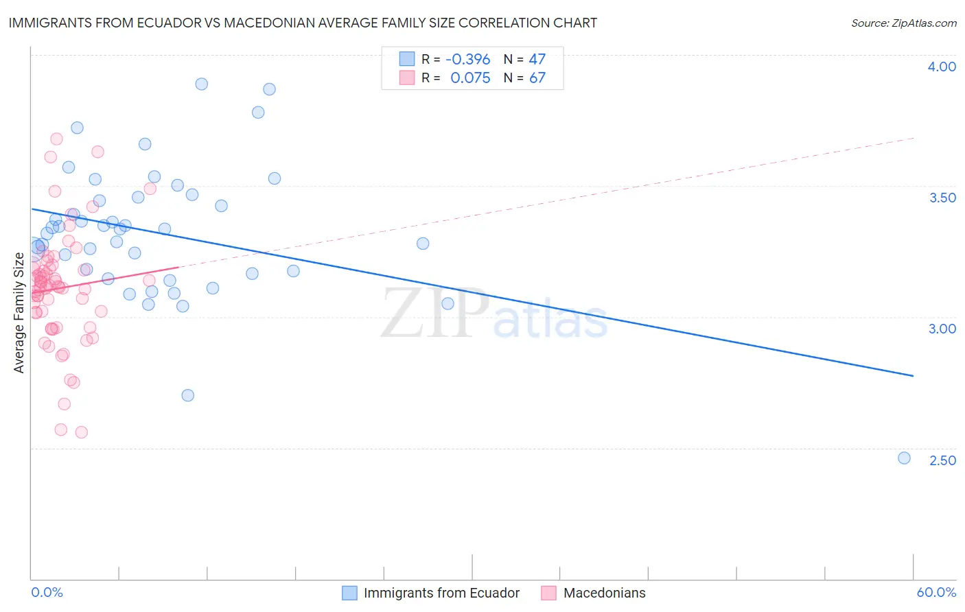 Immigrants from Ecuador vs Macedonian Average Family Size