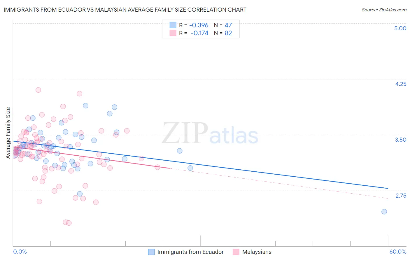 Immigrants from Ecuador vs Malaysian Average Family Size