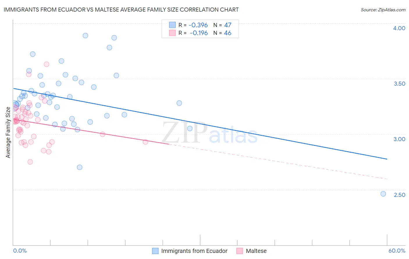Immigrants from Ecuador vs Maltese Average Family Size