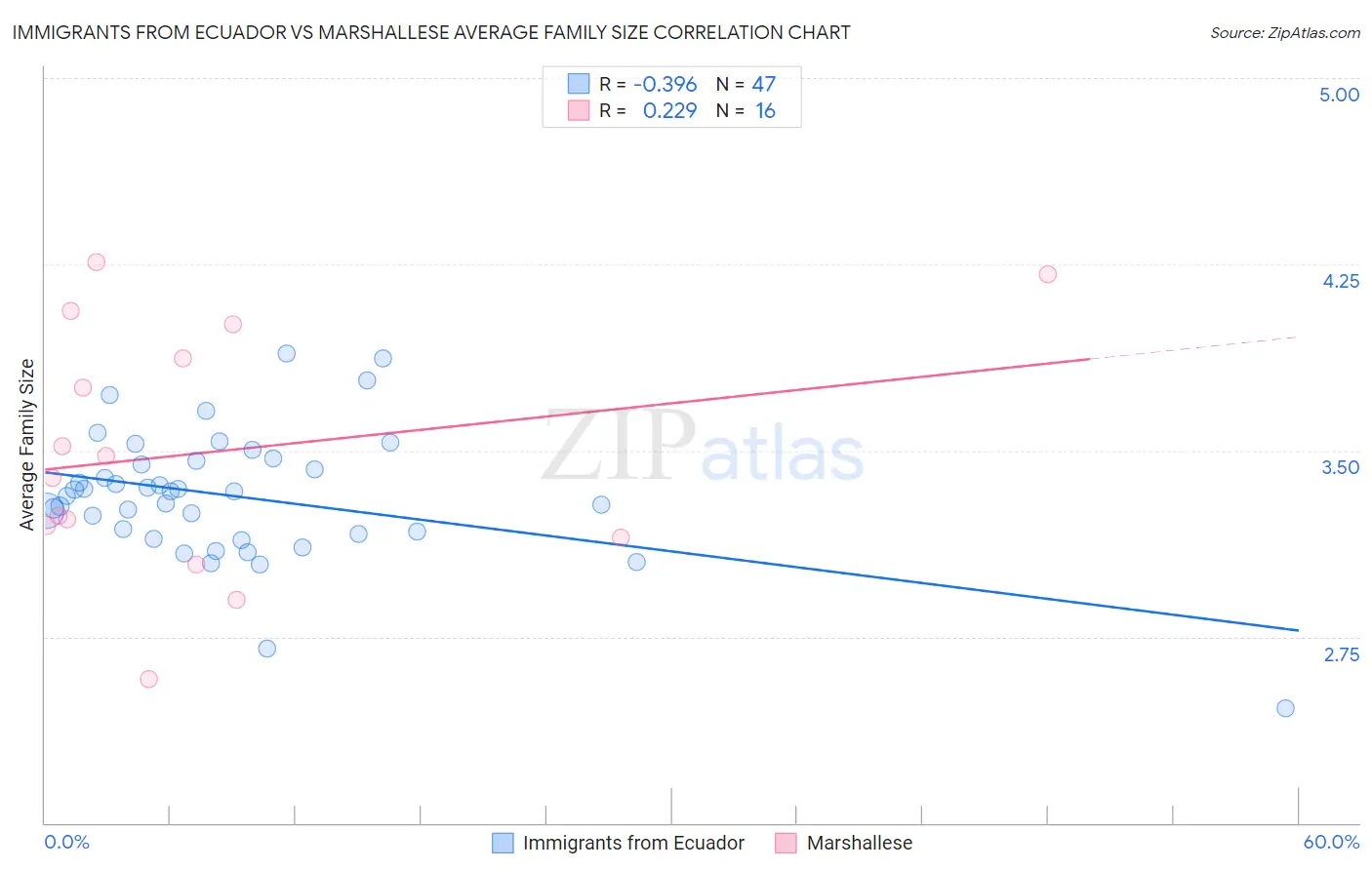 Immigrants from Ecuador vs Marshallese Average Family Size