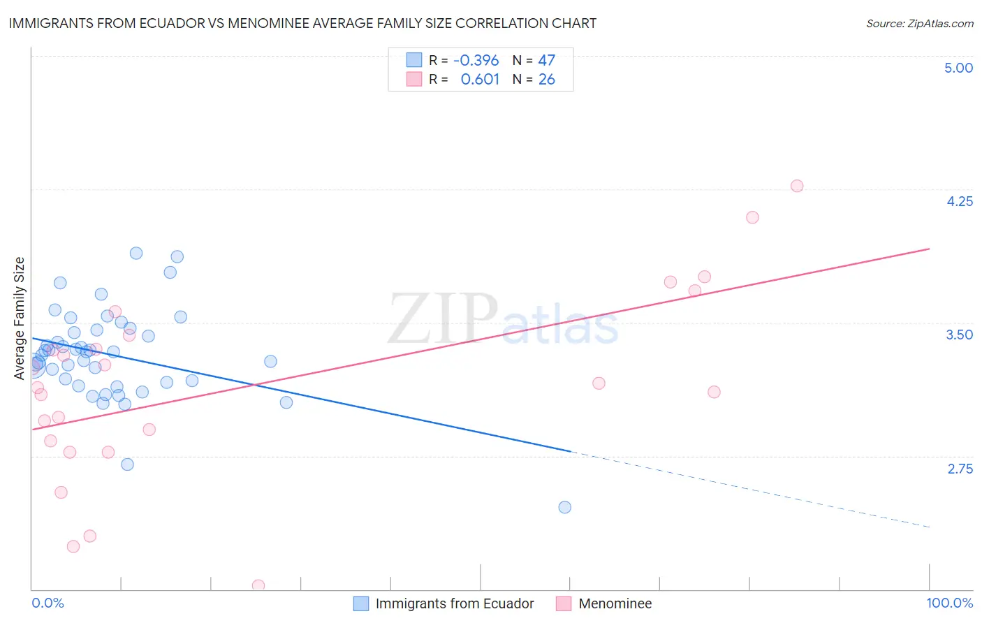 Immigrants from Ecuador vs Menominee Average Family Size