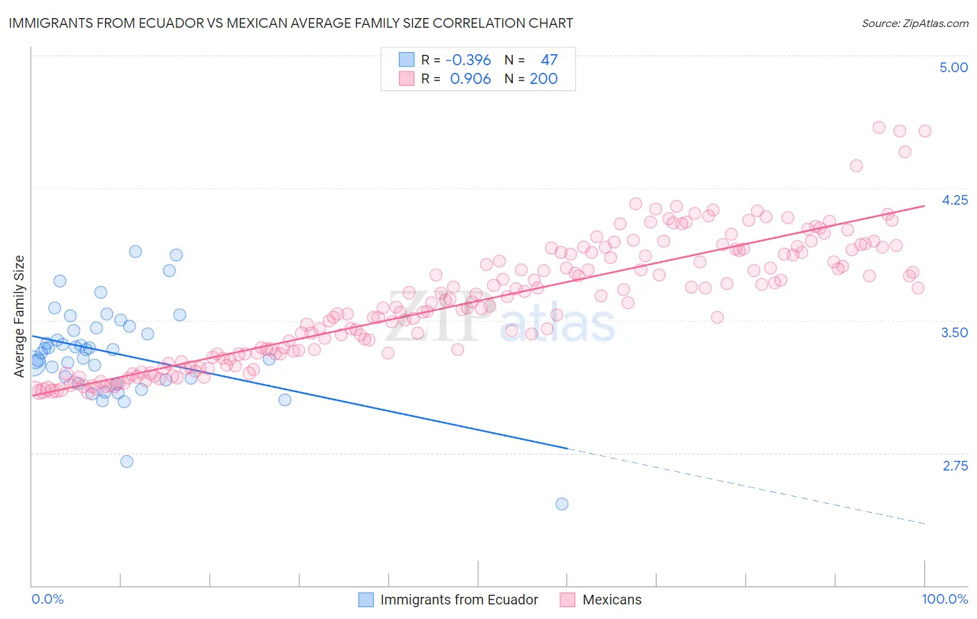 Immigrants from Ecuador vs Mexican Average Family Size