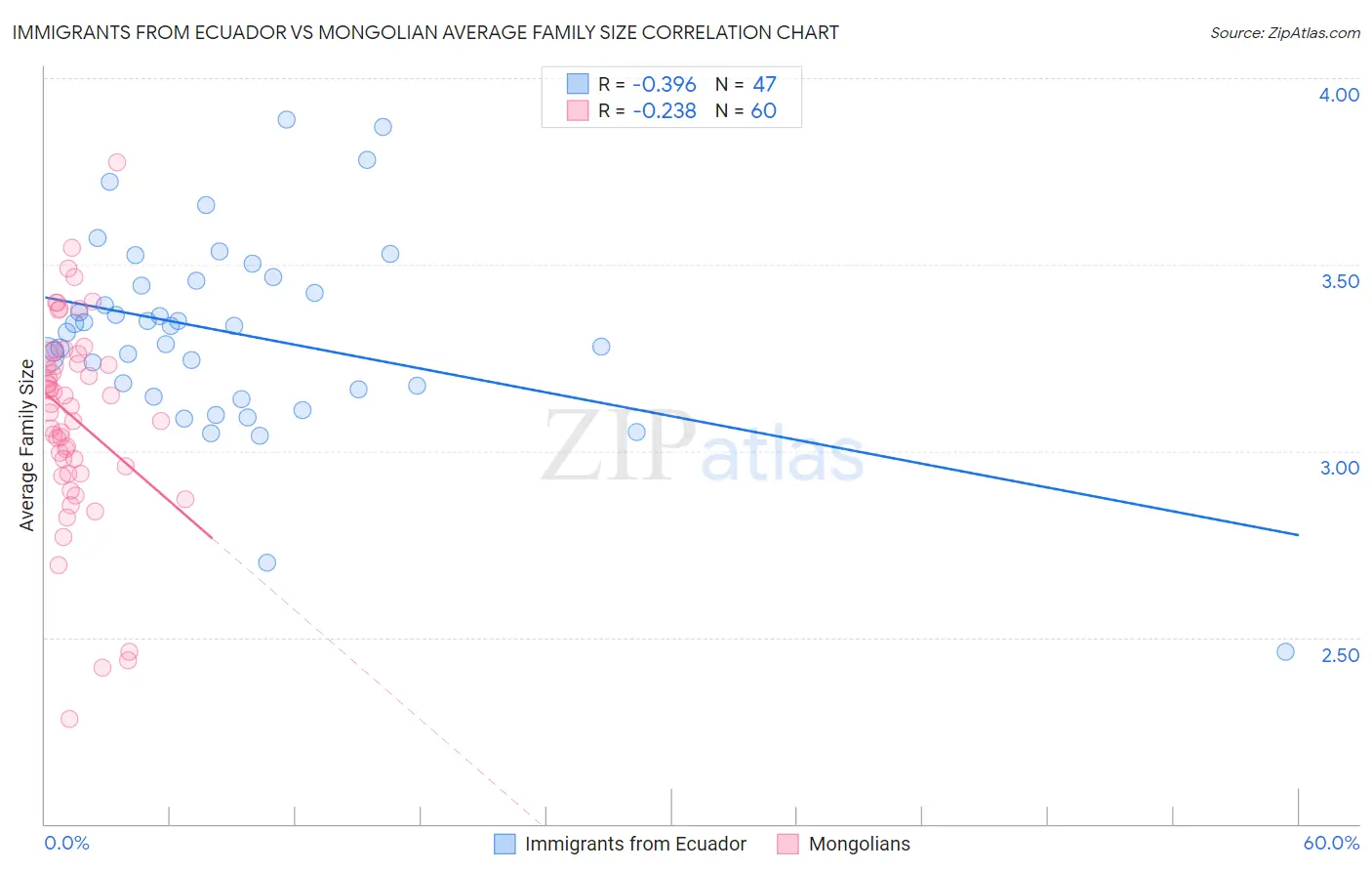 Immigrants from Ecuador vs Mongolian Average Family Size