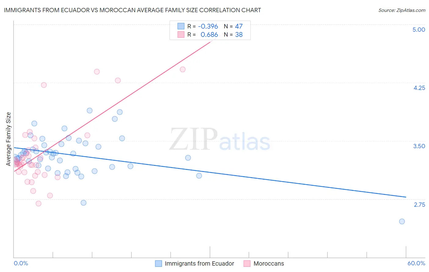Immigrants from Ecuador vs Moroccan Average Family Size
