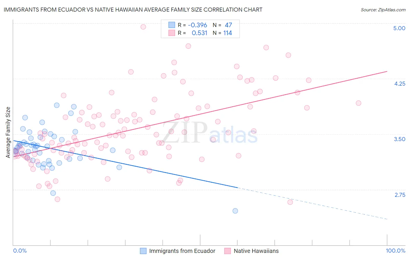 Immigrants from Ecuador vs Native Hawaiian Average Family Size