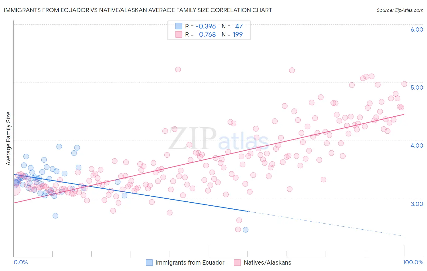 Immigrants from Ecuador vs Native/Alaskan Average Family Size