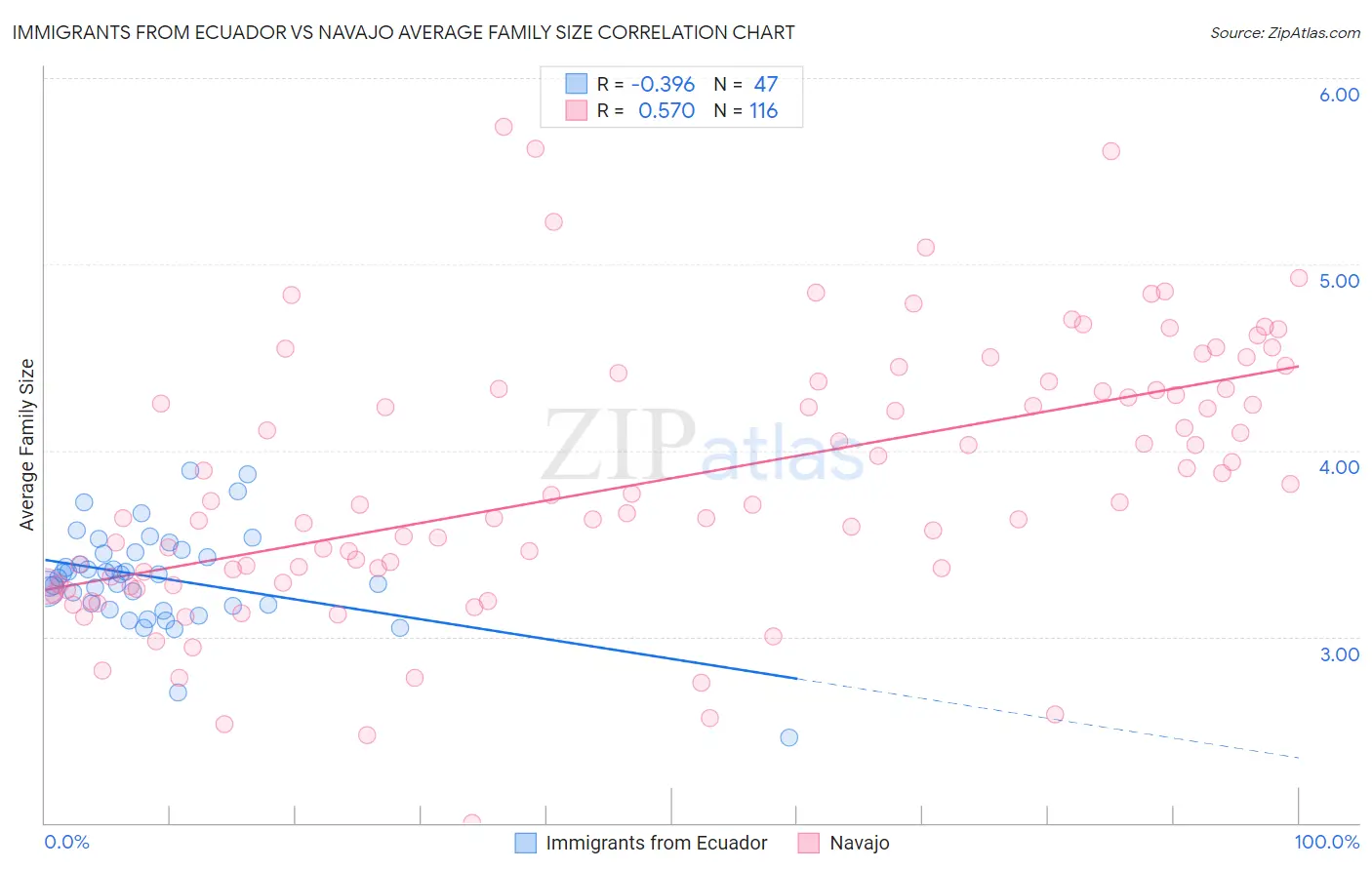 Immigrants from Ecuador vs Navajo Average Family Size