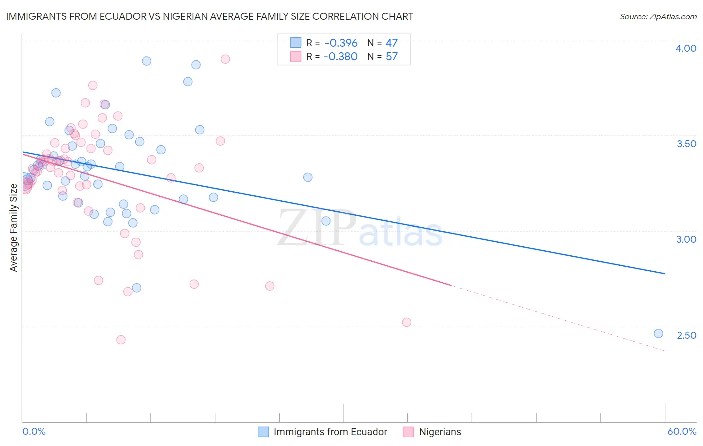 Immigrants from Ecuador vs Nigerian Average Family Size