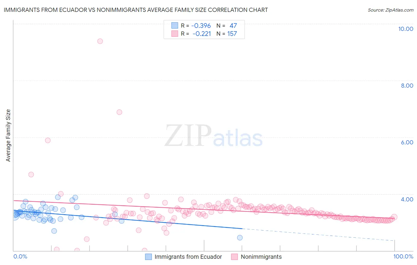 Immigrants from Ecuador vs Nonimmigrants Average Family Size