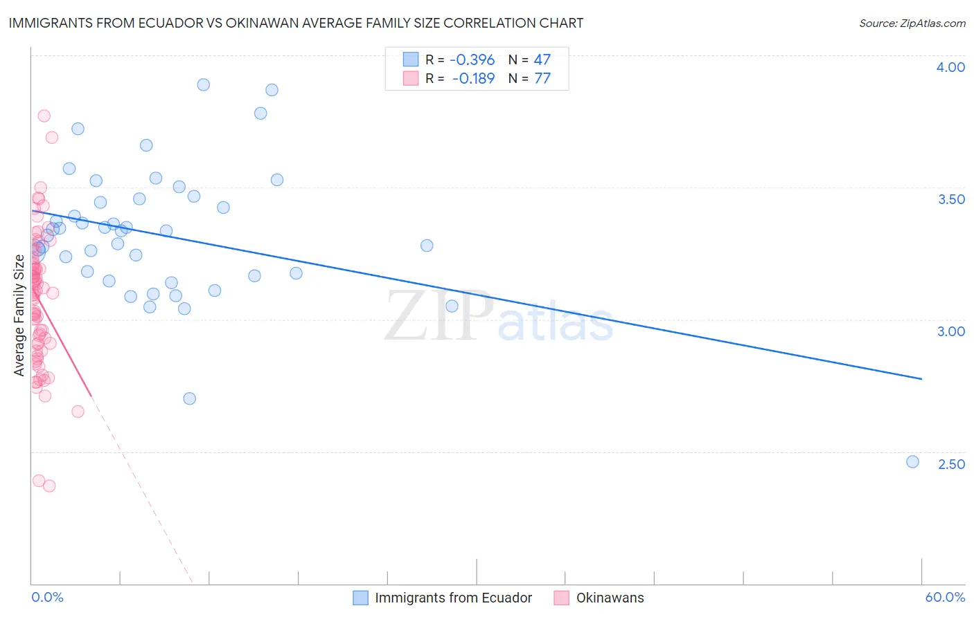 Immigrants from Ecuador vs Okinawan Average Family Size