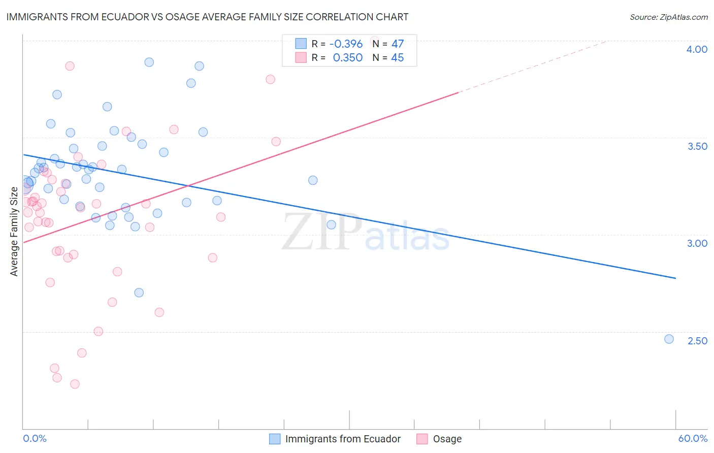 Immigrants from Ecuador vs Osage Average Family Size