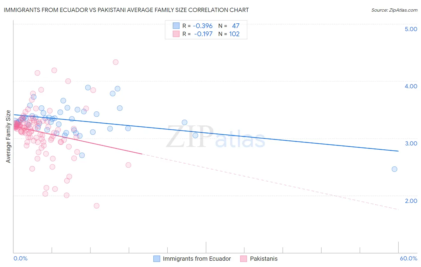 Immigrants from Ecuador vs Pakistani Average Family Size