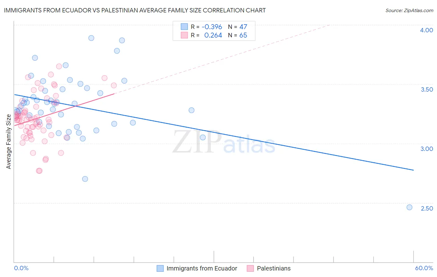 Immigrants from Ecuador vs Palestinian Average Family Size