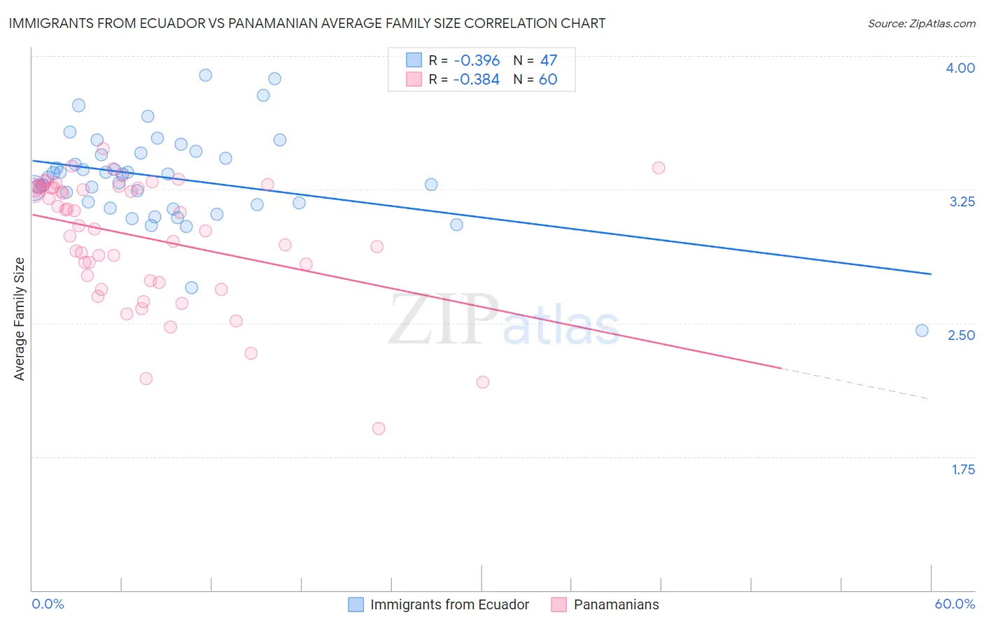 Immigrants from Ecuador vs Panamanian Average Family Size