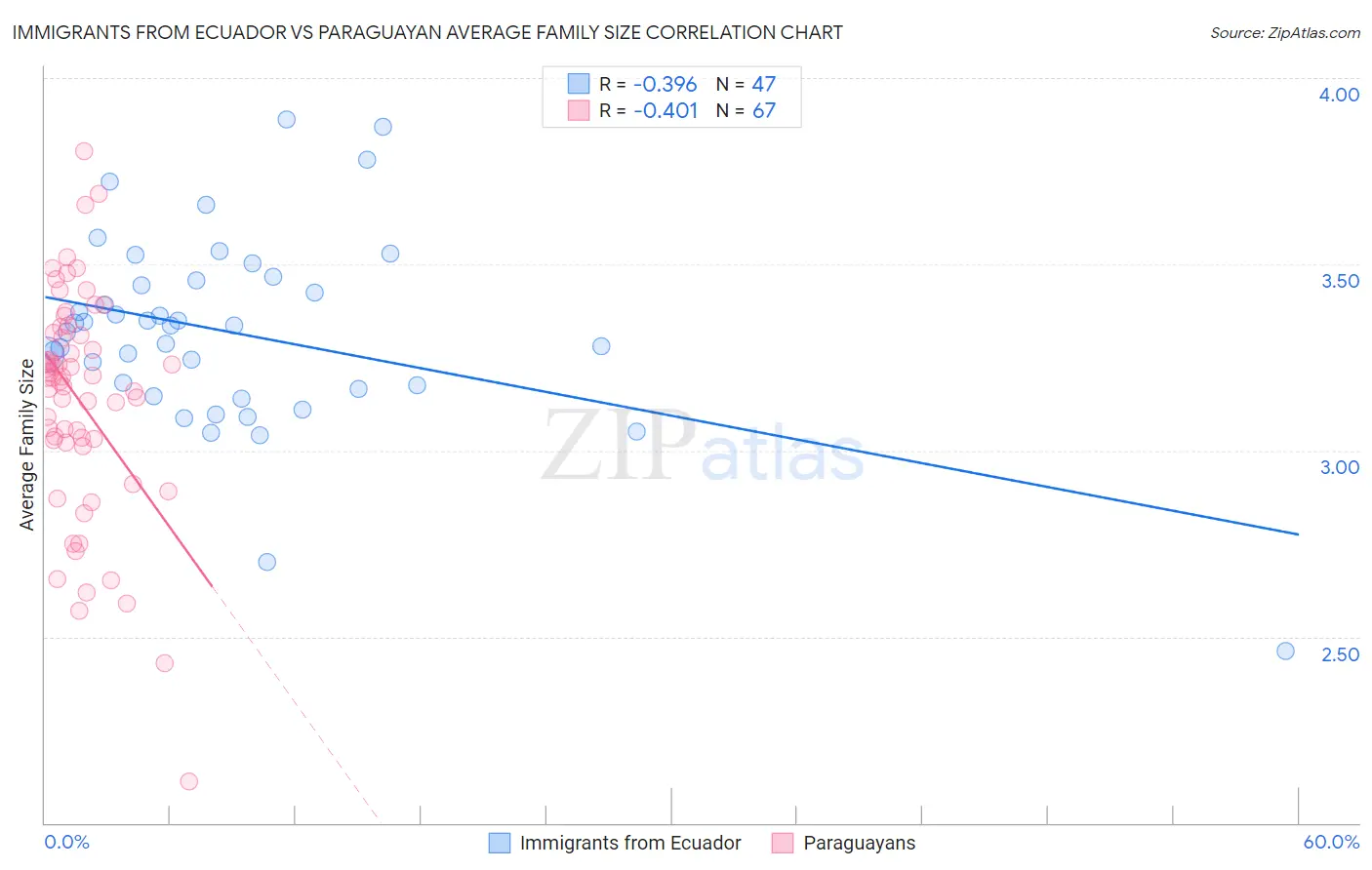 Immigrants from Ecuador vs Paraguayan Average Family Size