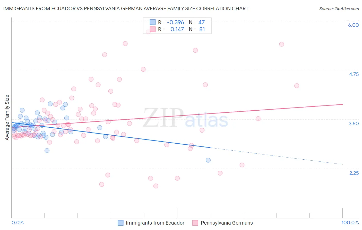 Immigrants from Ecuador vs Pennsylvania German Average Family Size