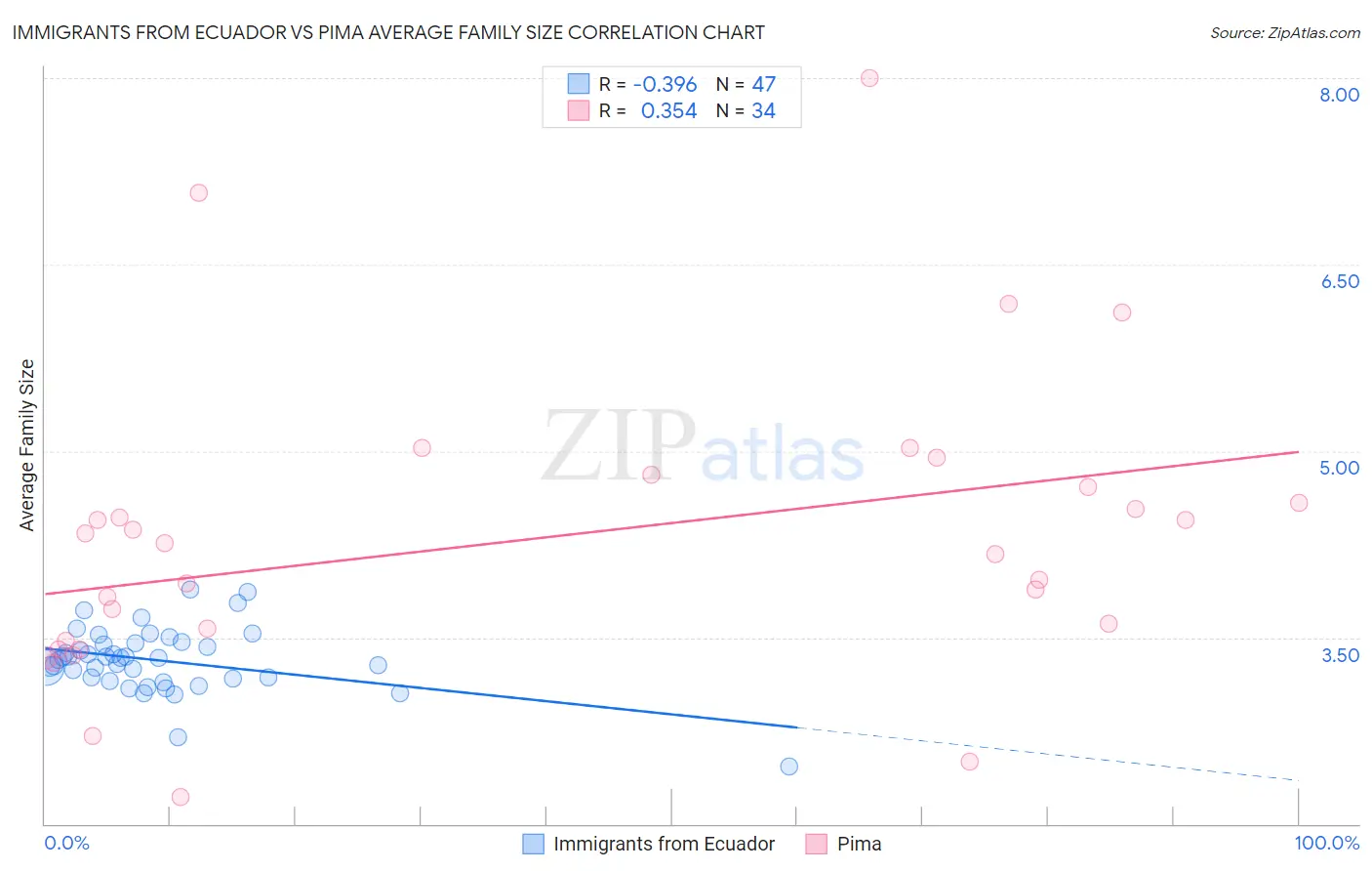 Immigrants from Ecuador vs Pima Average Family Size