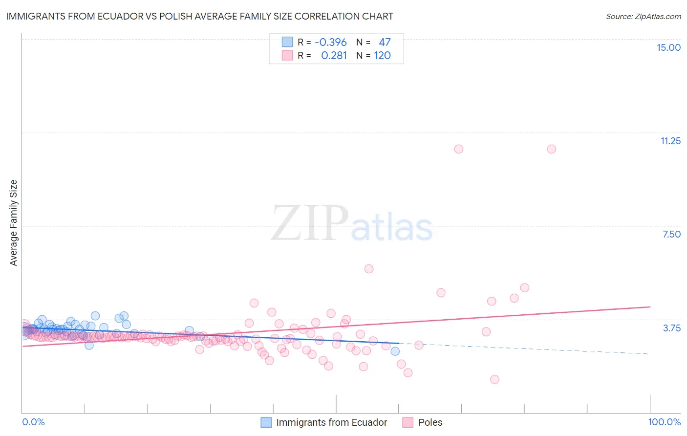 Immigrants from Ecuador vs Polish Average Family Size