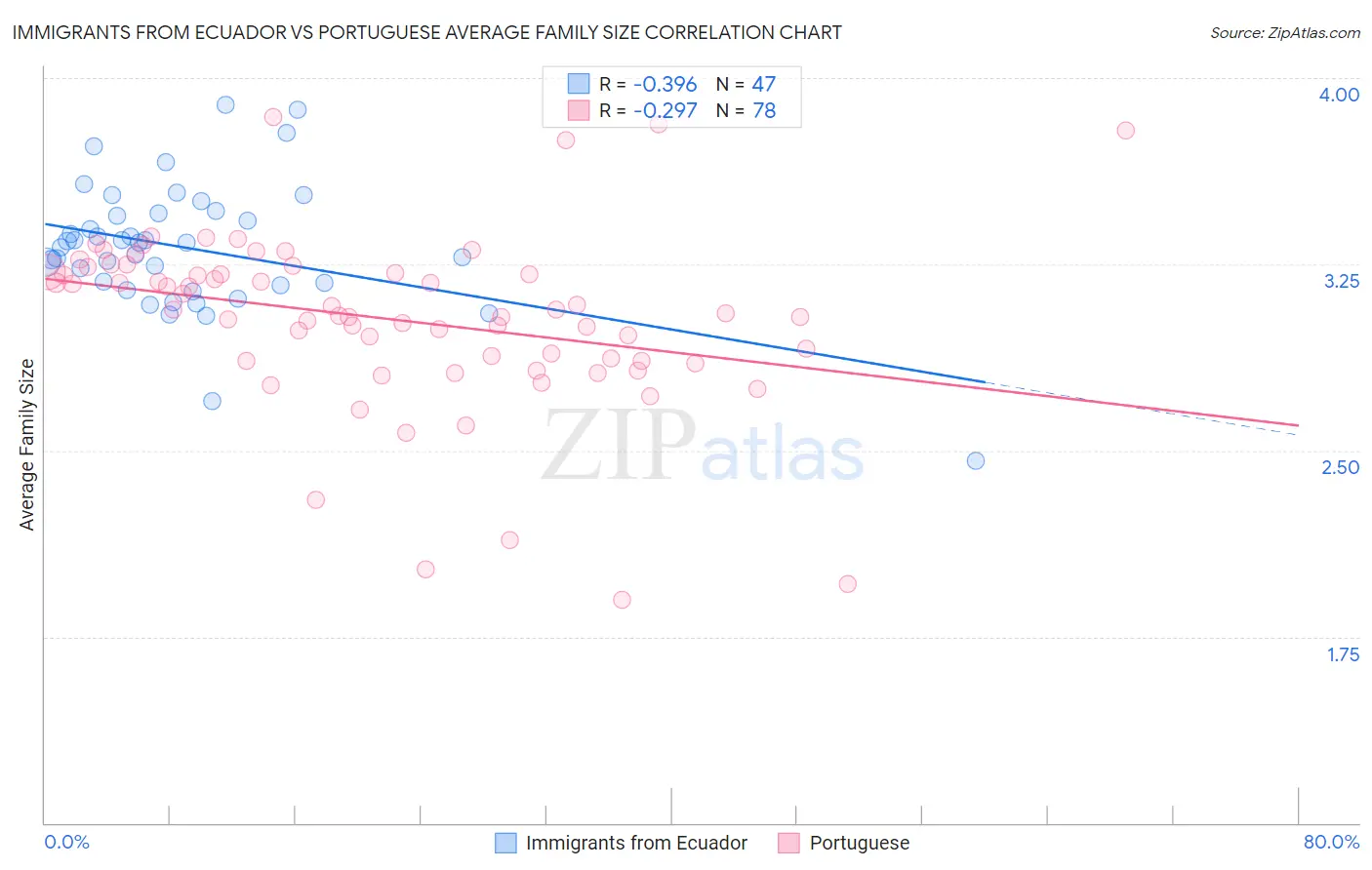 Immigrants from Ecuador vs Portuguese Average Family Size