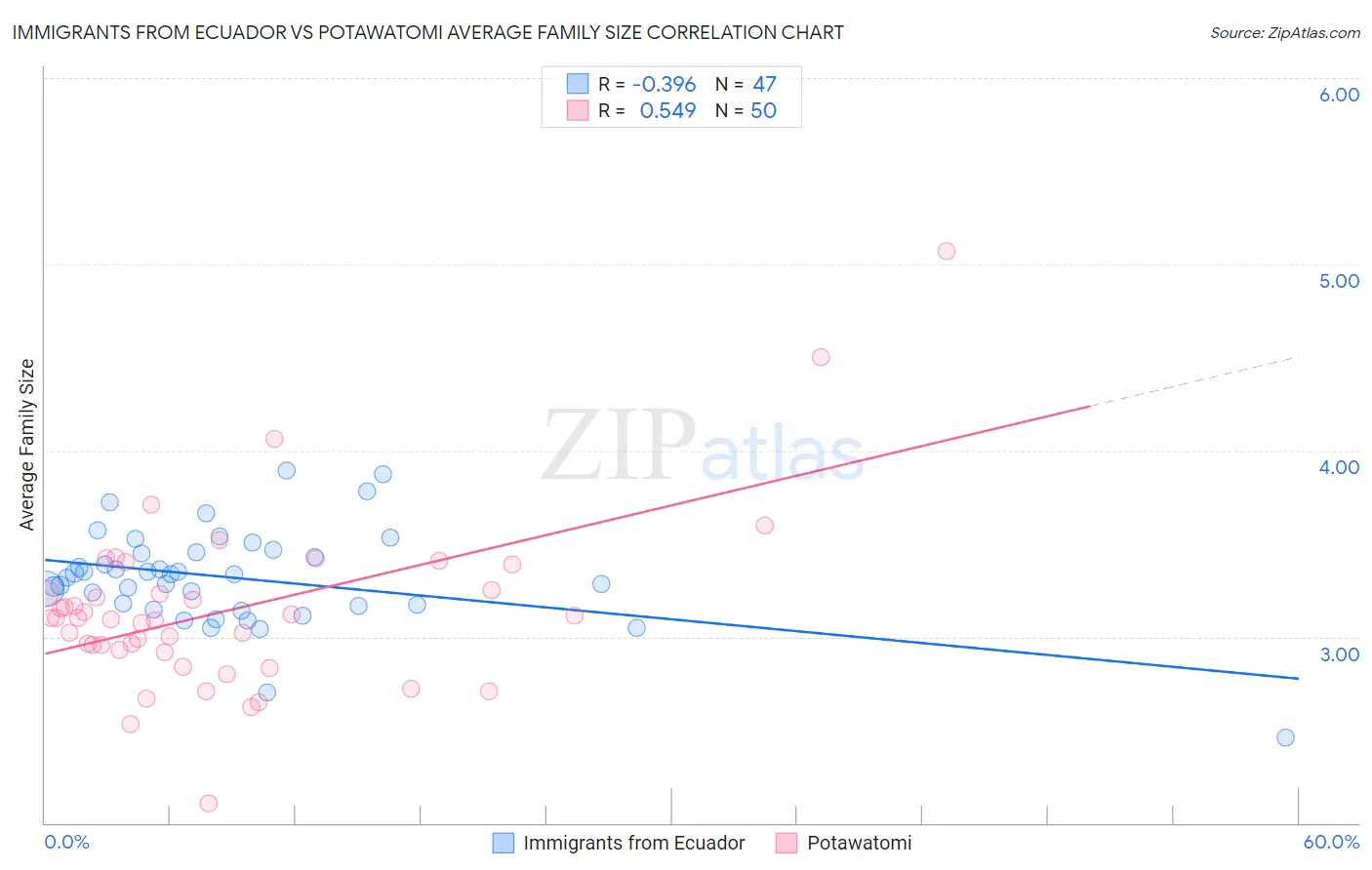 Immigrants from Ecuador vs Potawatomi Average Family Size