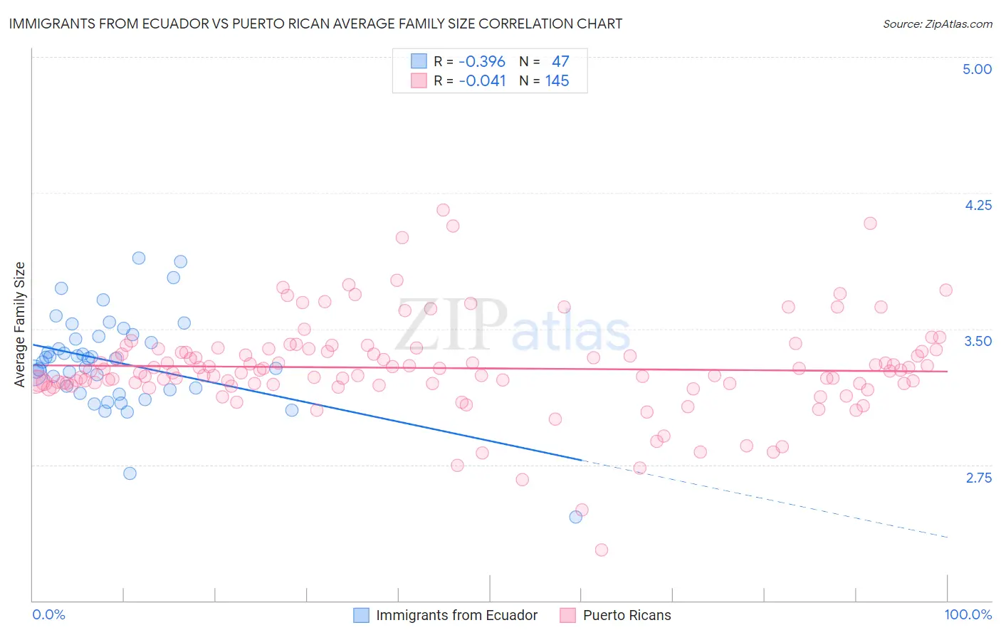 Immigrants from Ecuador vs Puerto Rican Average Family Size