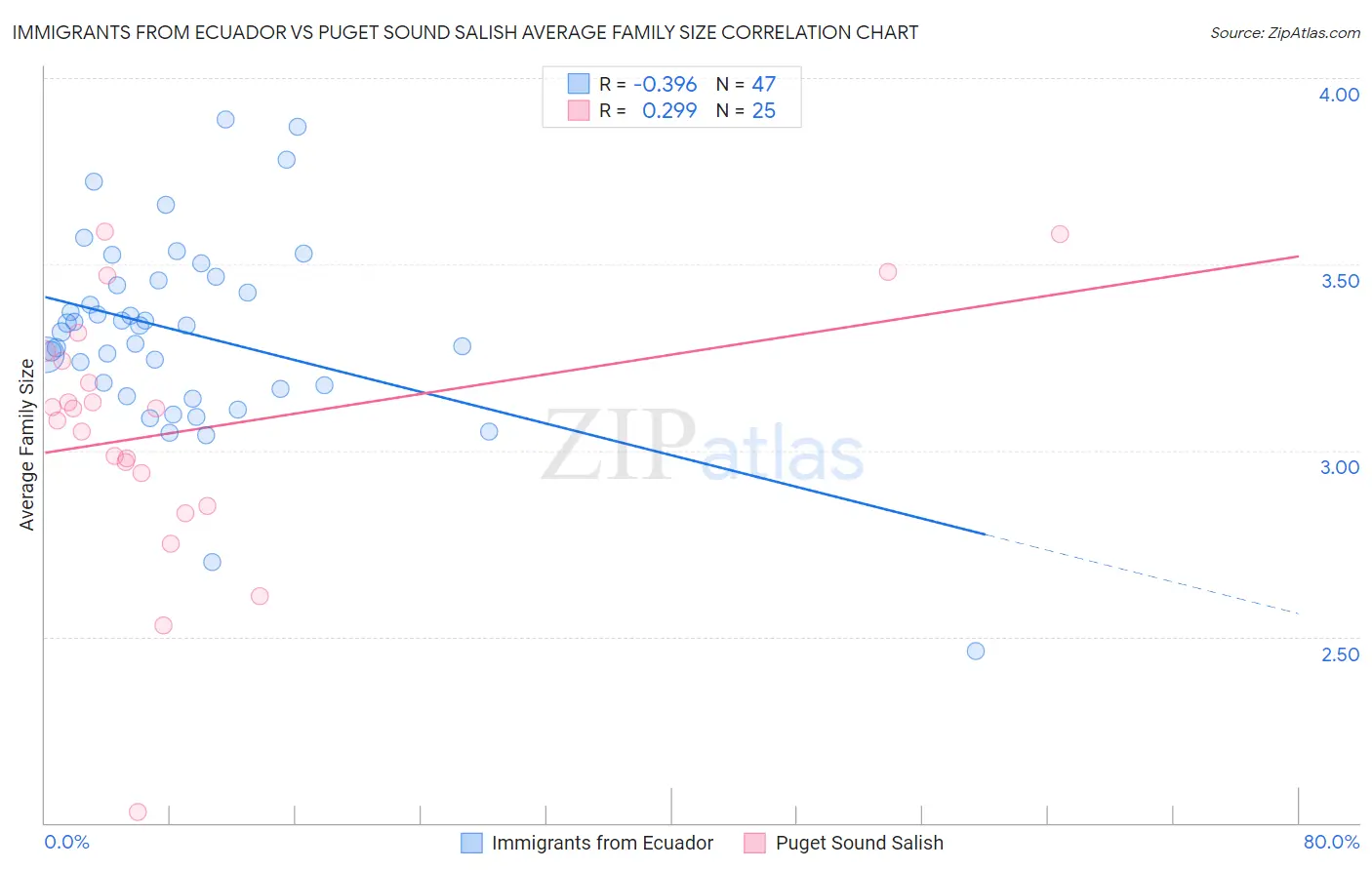 Immigrants from Ecuador vs Puget Sound Salish Average Family Size