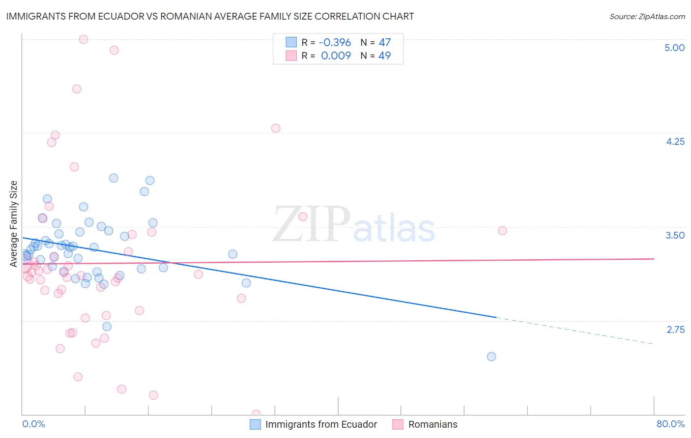 Immigrants from Ecuador vs Romanian Average Family Size