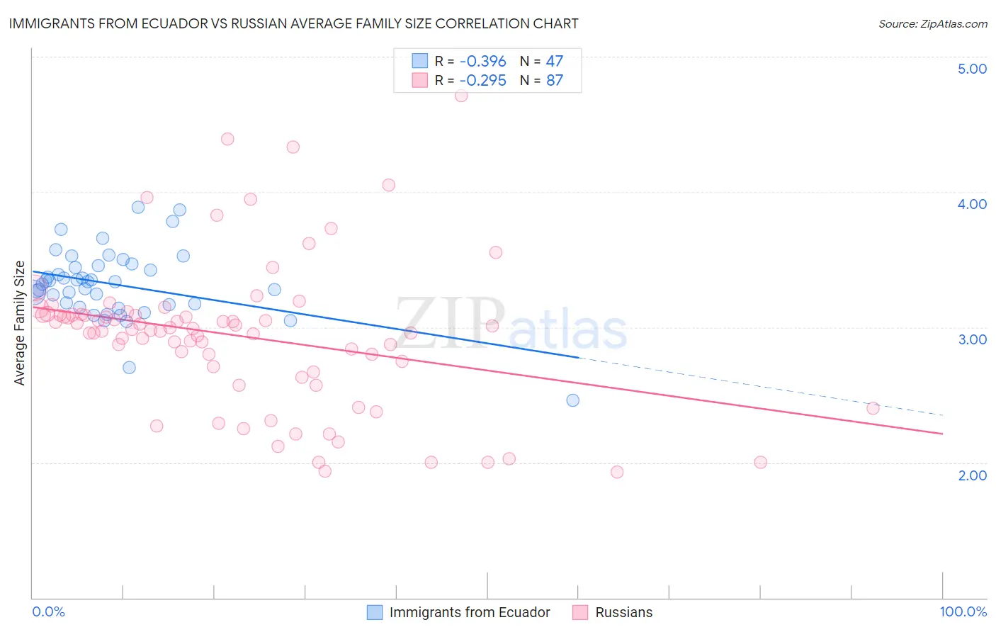 Immigrants from Ecuador vs Russian Average Family Size