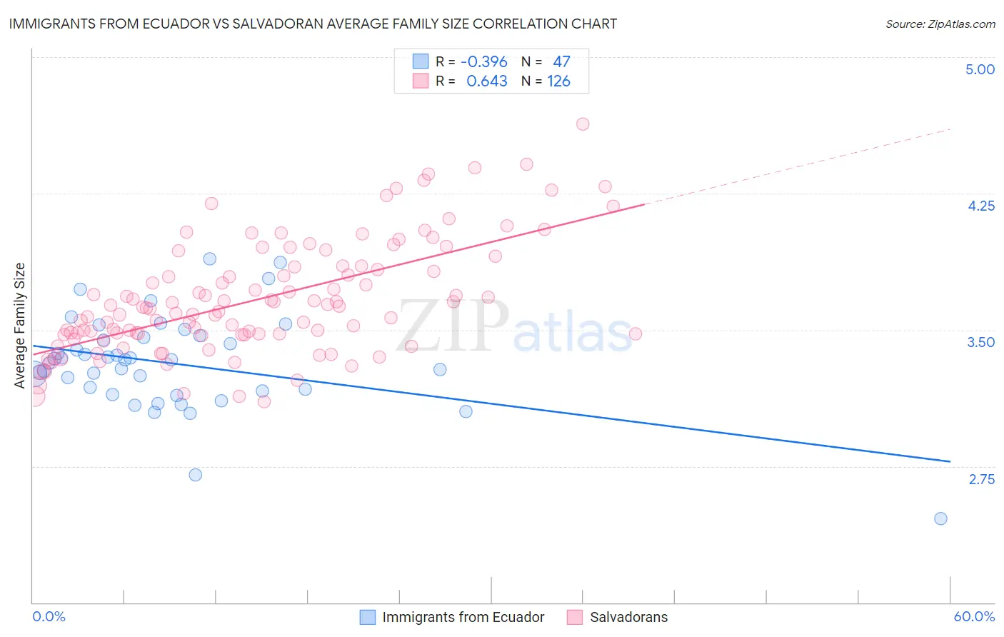 Immigrants from Ecuador vs Salvadoran Average Family Size