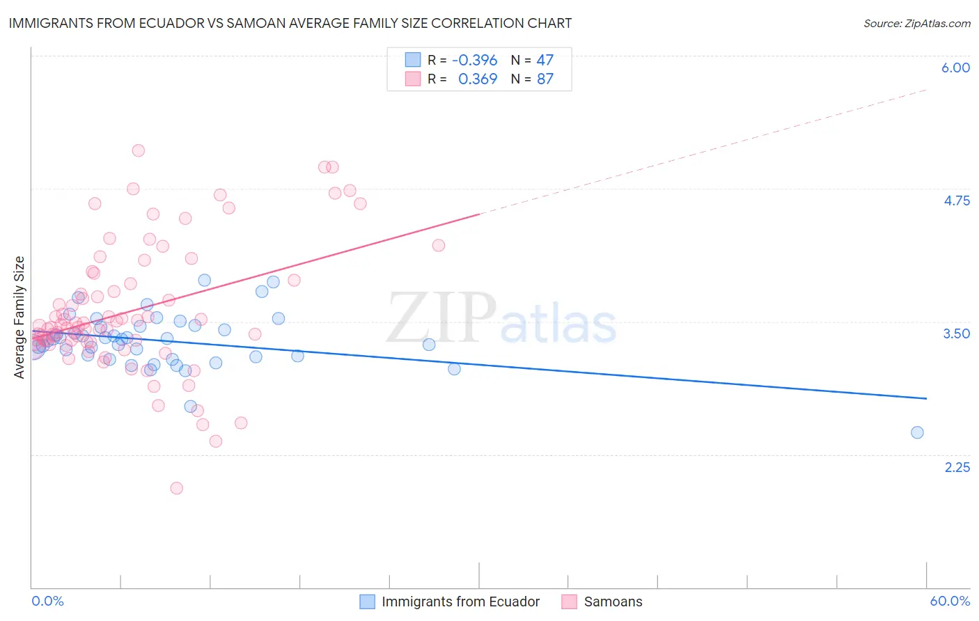 Immigrants from Ecuador vs Samoan Average Family Size