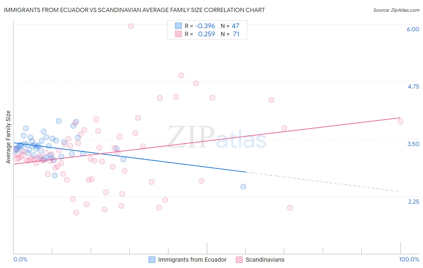 Immigrants from Ecuador vs Scandinavian Average Family Size