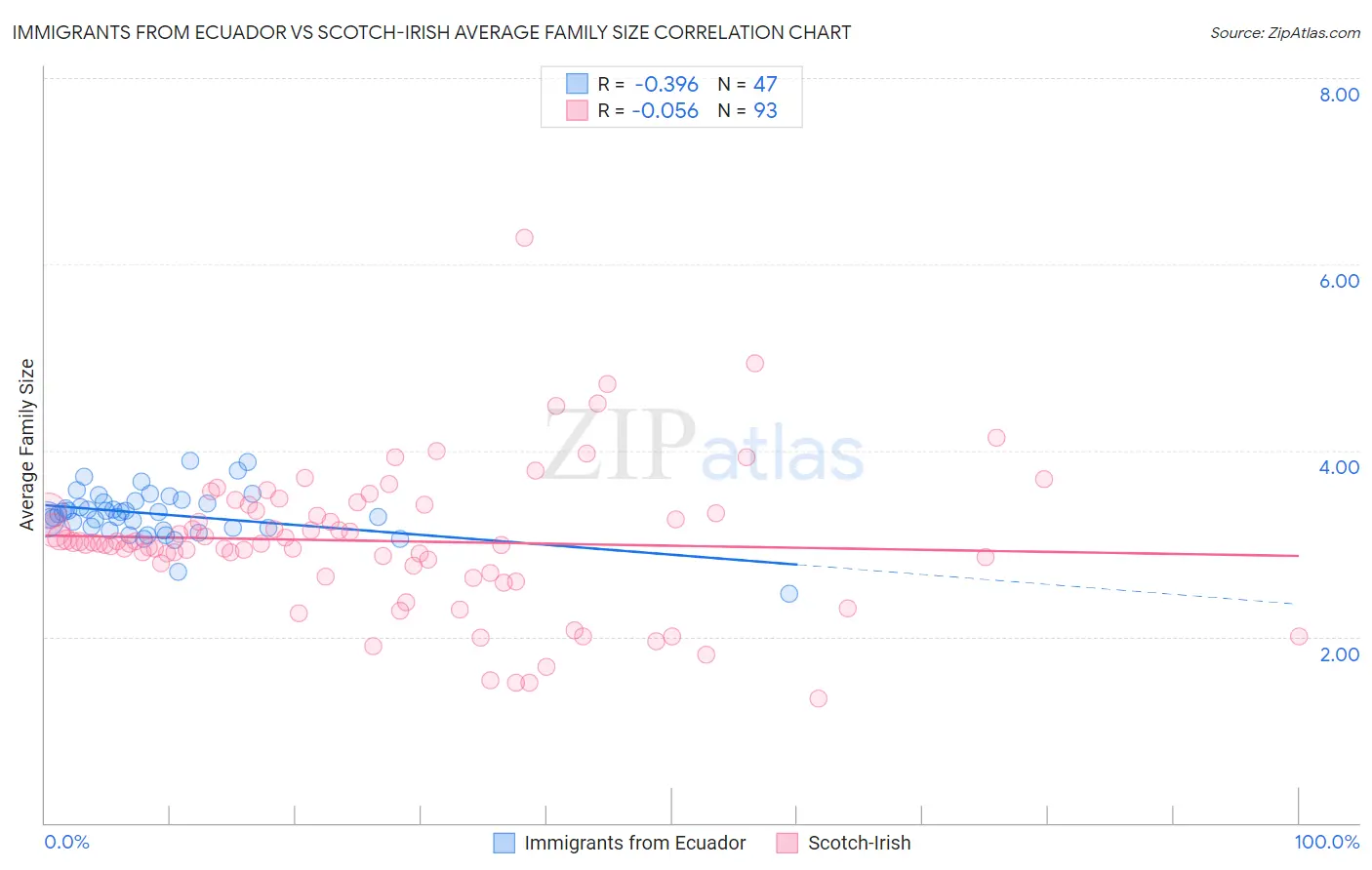 Immigrants from Ecuador vs Scotch-Irish Average Family Size