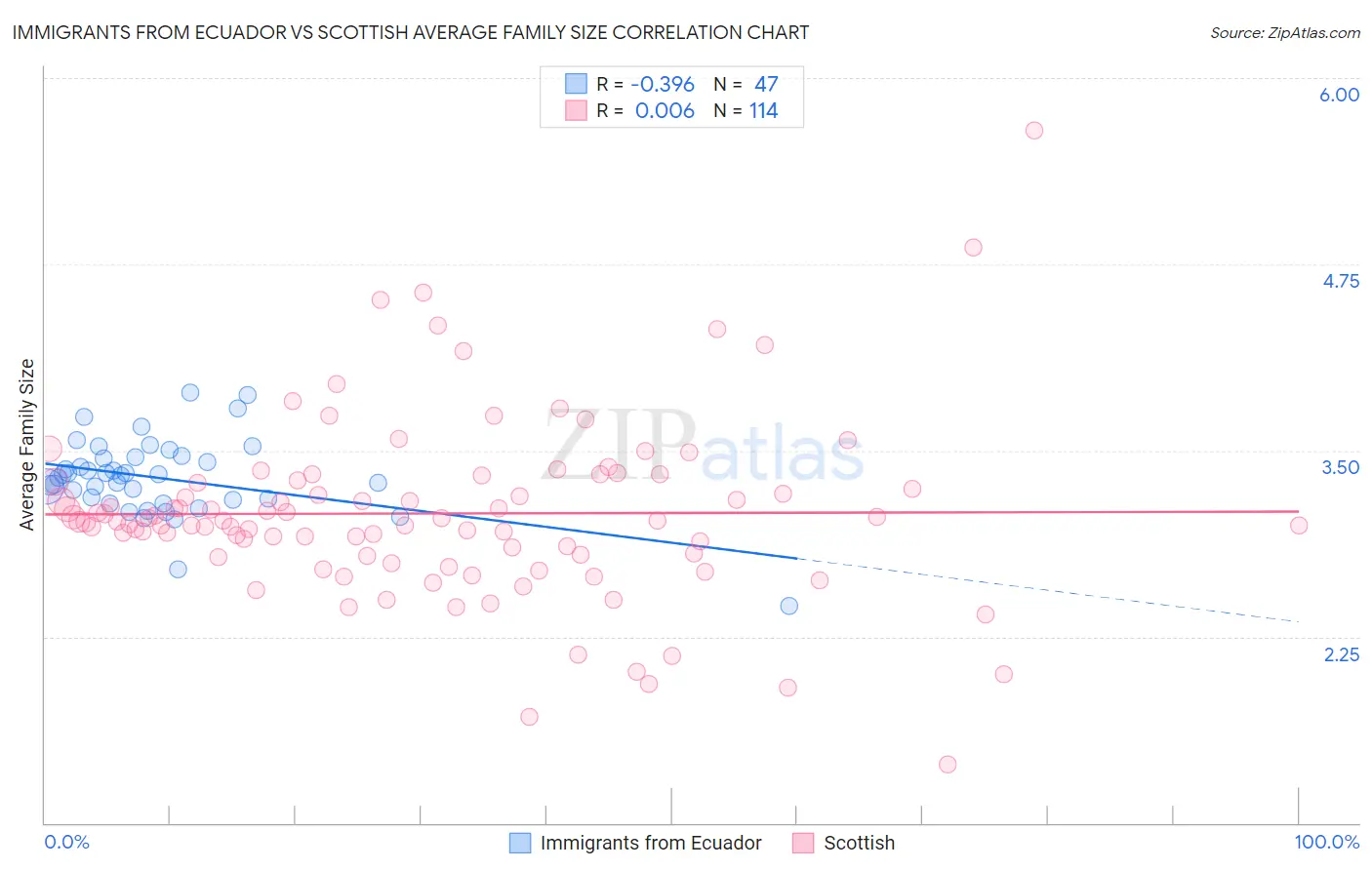 Immigrants from Ecuador vs Scottish Average Family Size