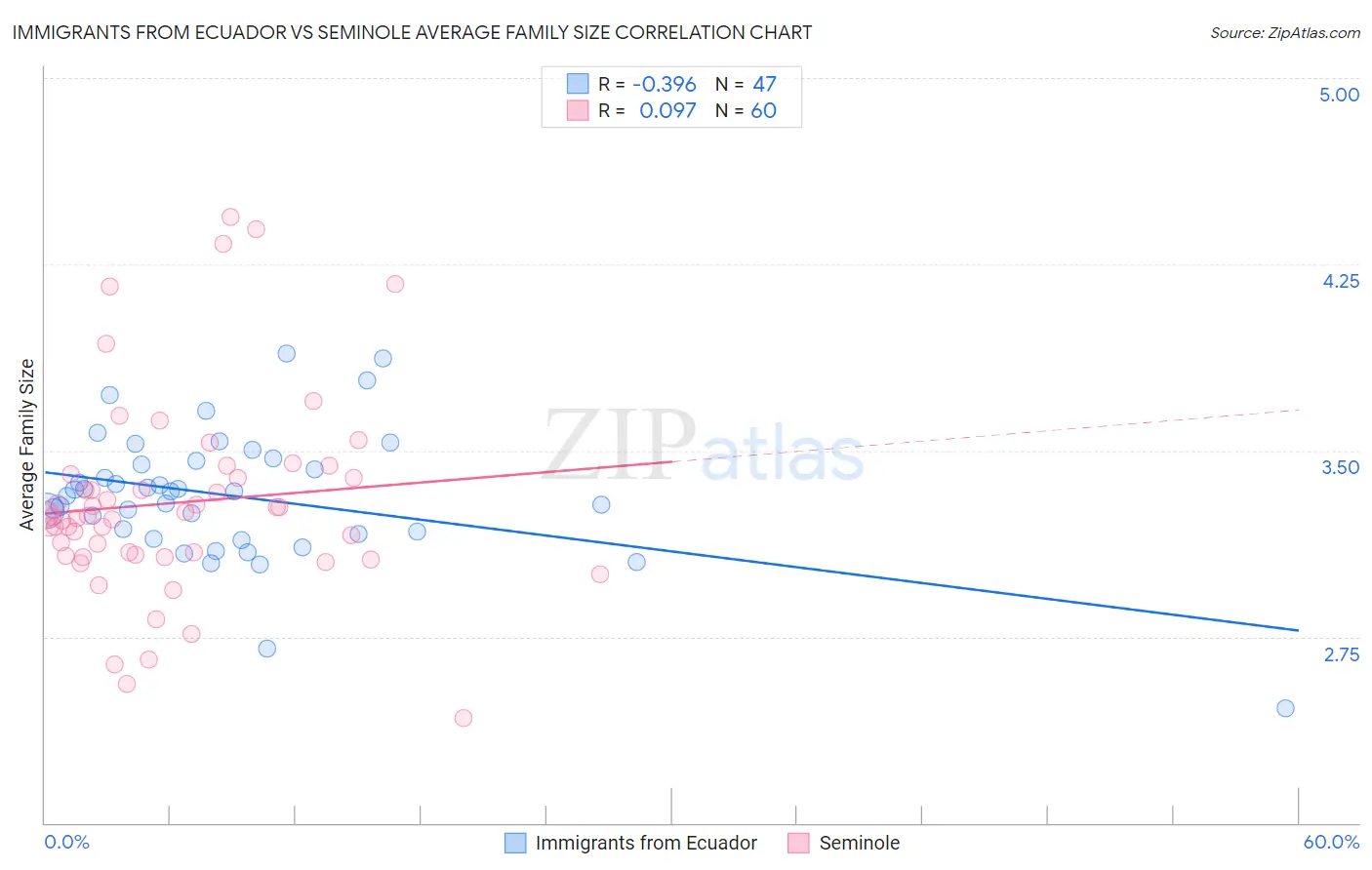 Immigrants from Ecuador vs Seminole Average Family Size