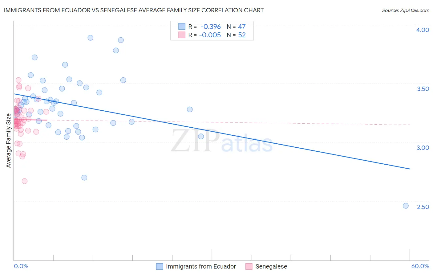 Immigrants from Ecuador vs Senegalese Average Family Size