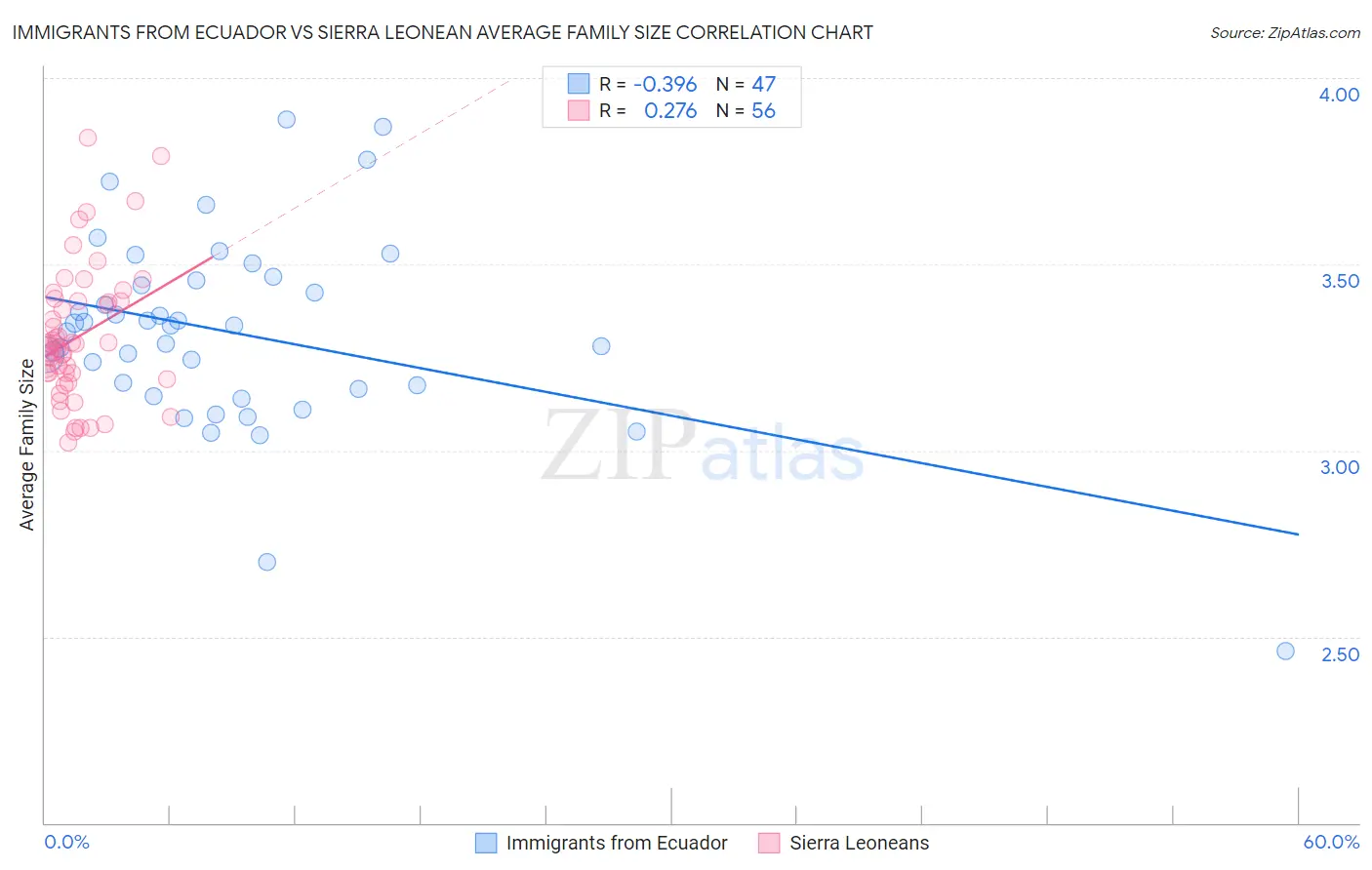 Immigrants from Ecuador vs Sierra Leonean Average Family Size