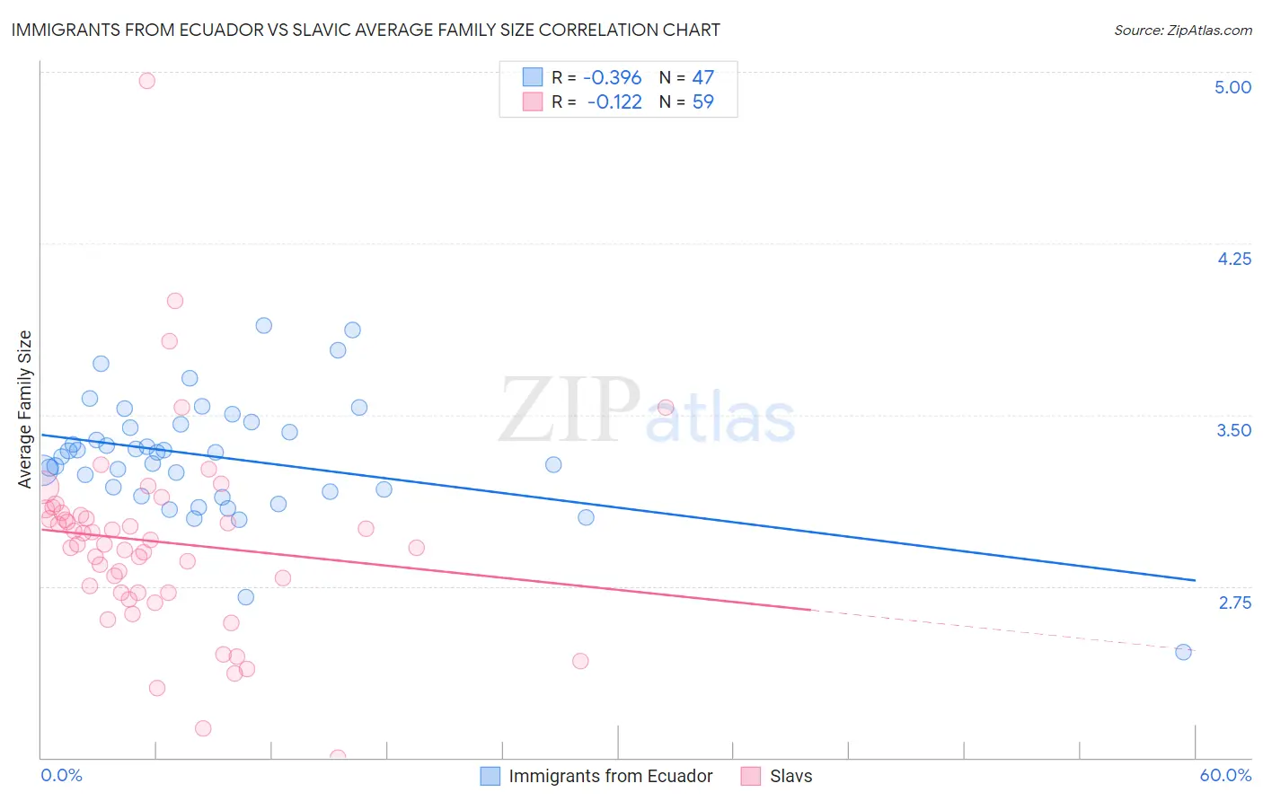 Immigrants from Ecuador vs Slavic Average Family Size