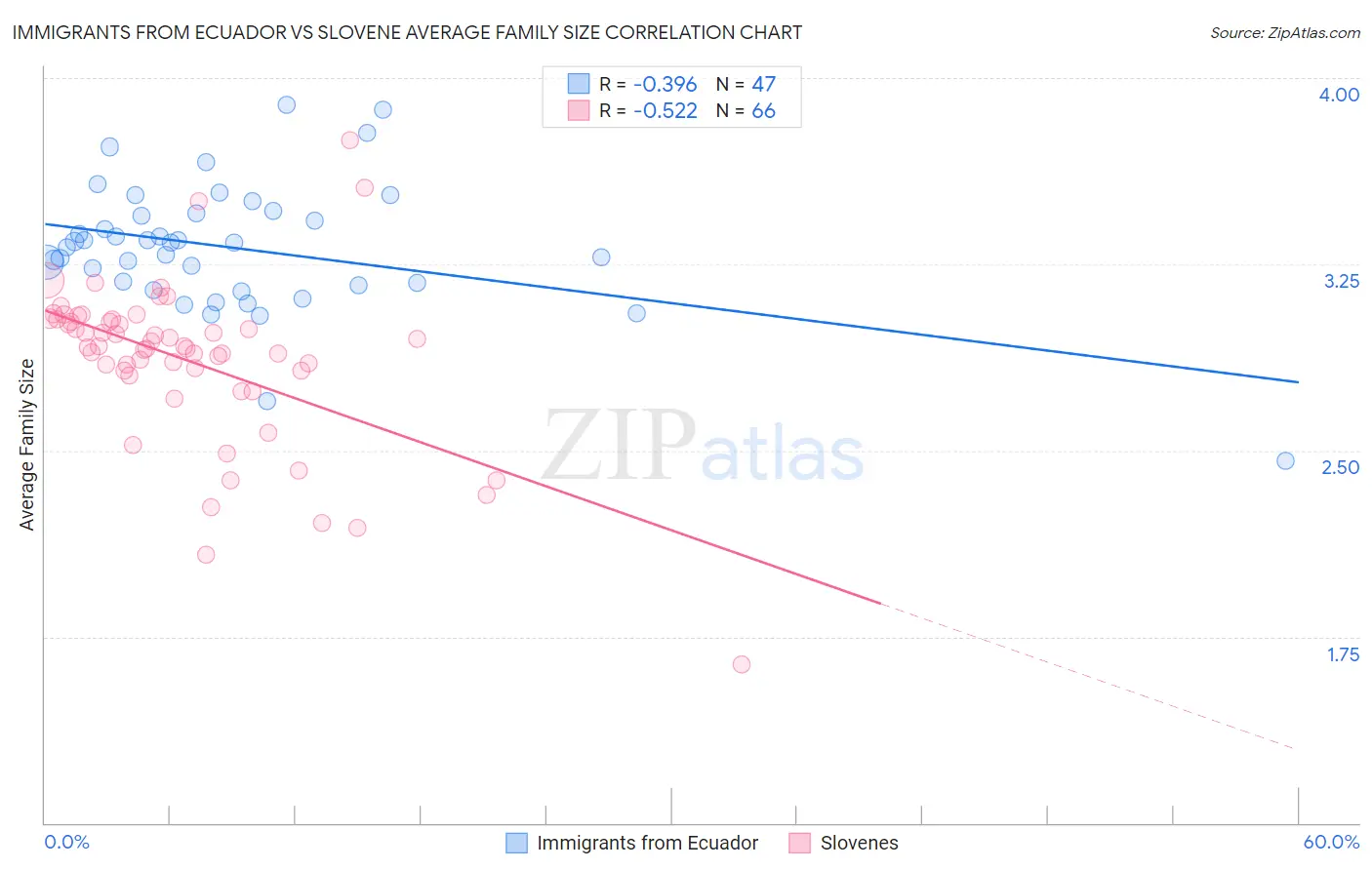 Immigrants from Ecuador vs Slovene Average Family Size