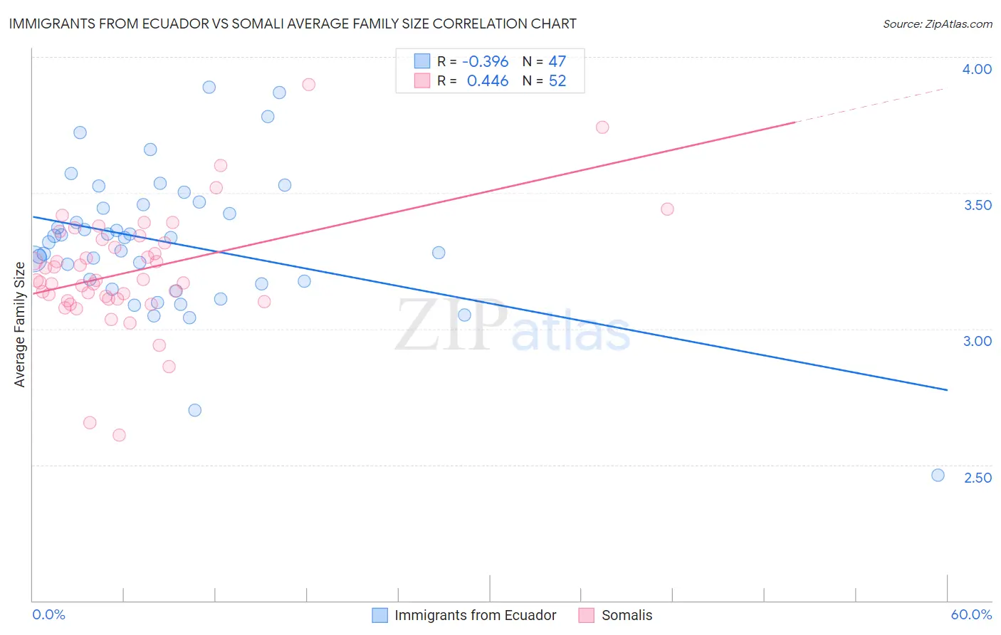 Immigrants from Ecuador vs Somali Average Family Size