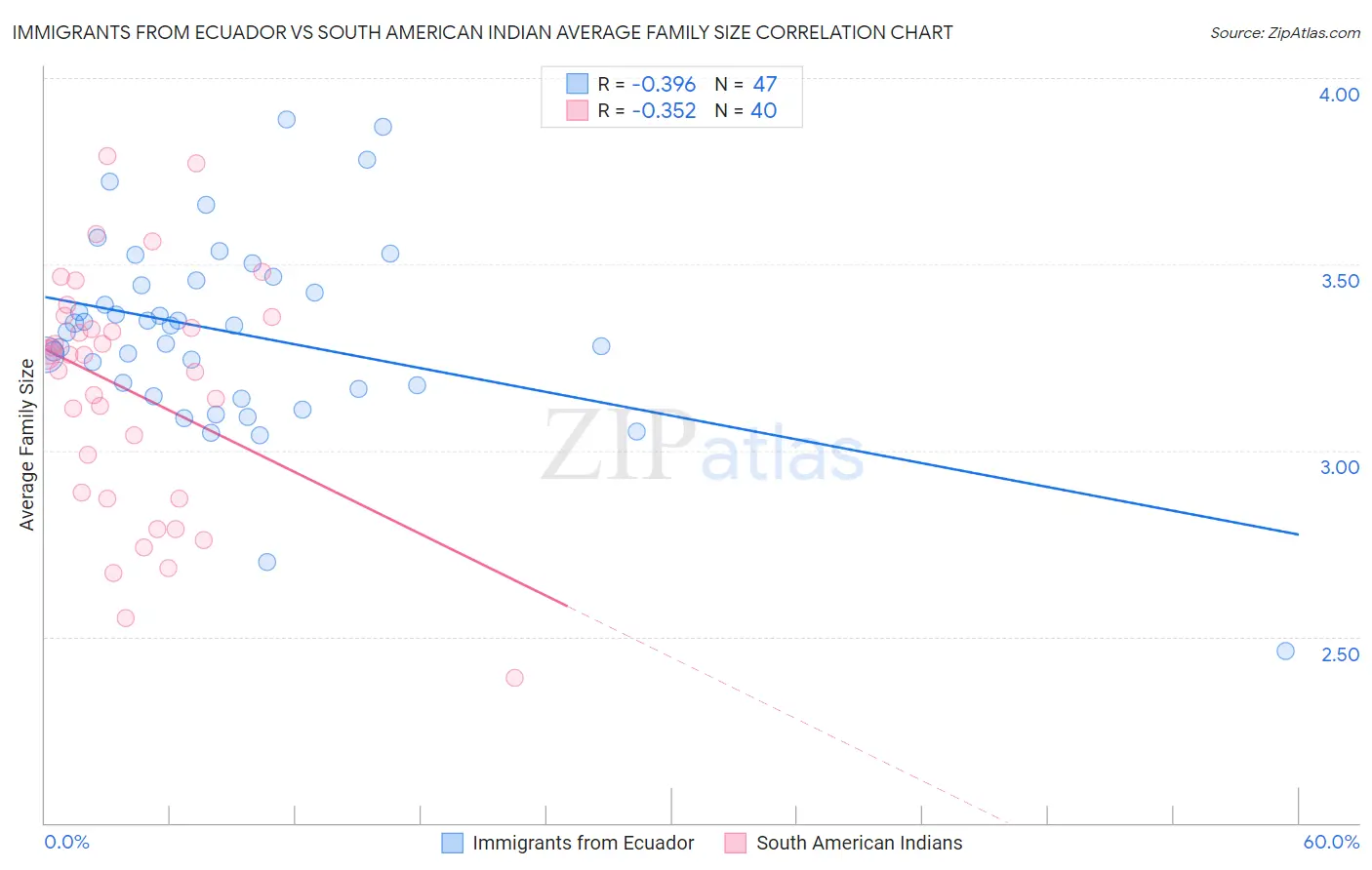 Immigrants from Ecuador vs South American Indian Average Family Size