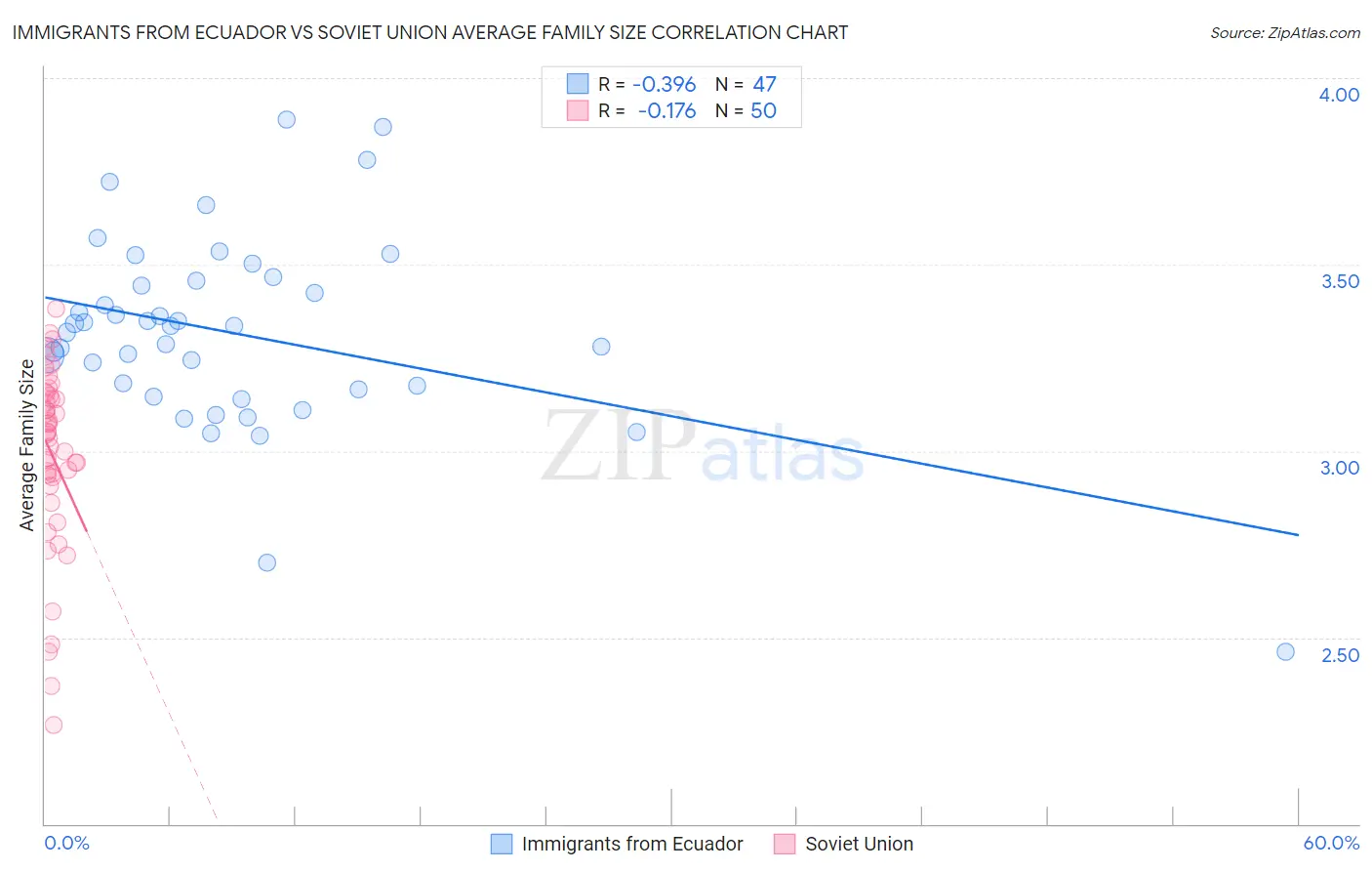 Immigrants from Ecuador vs Soviet Union Average Family Size