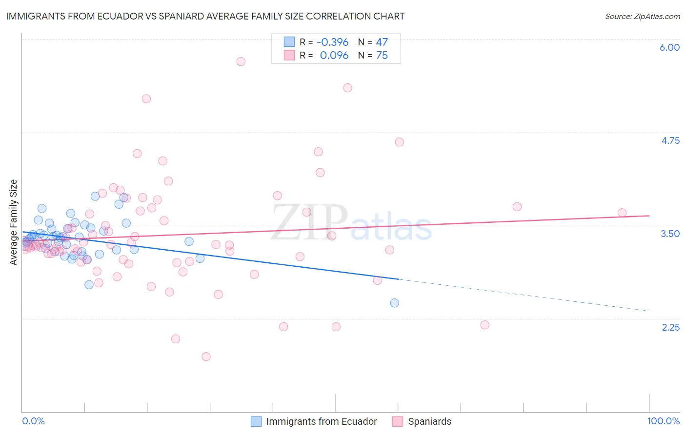 Immigrants from Ecuador vs Spaniard Average Family Size
