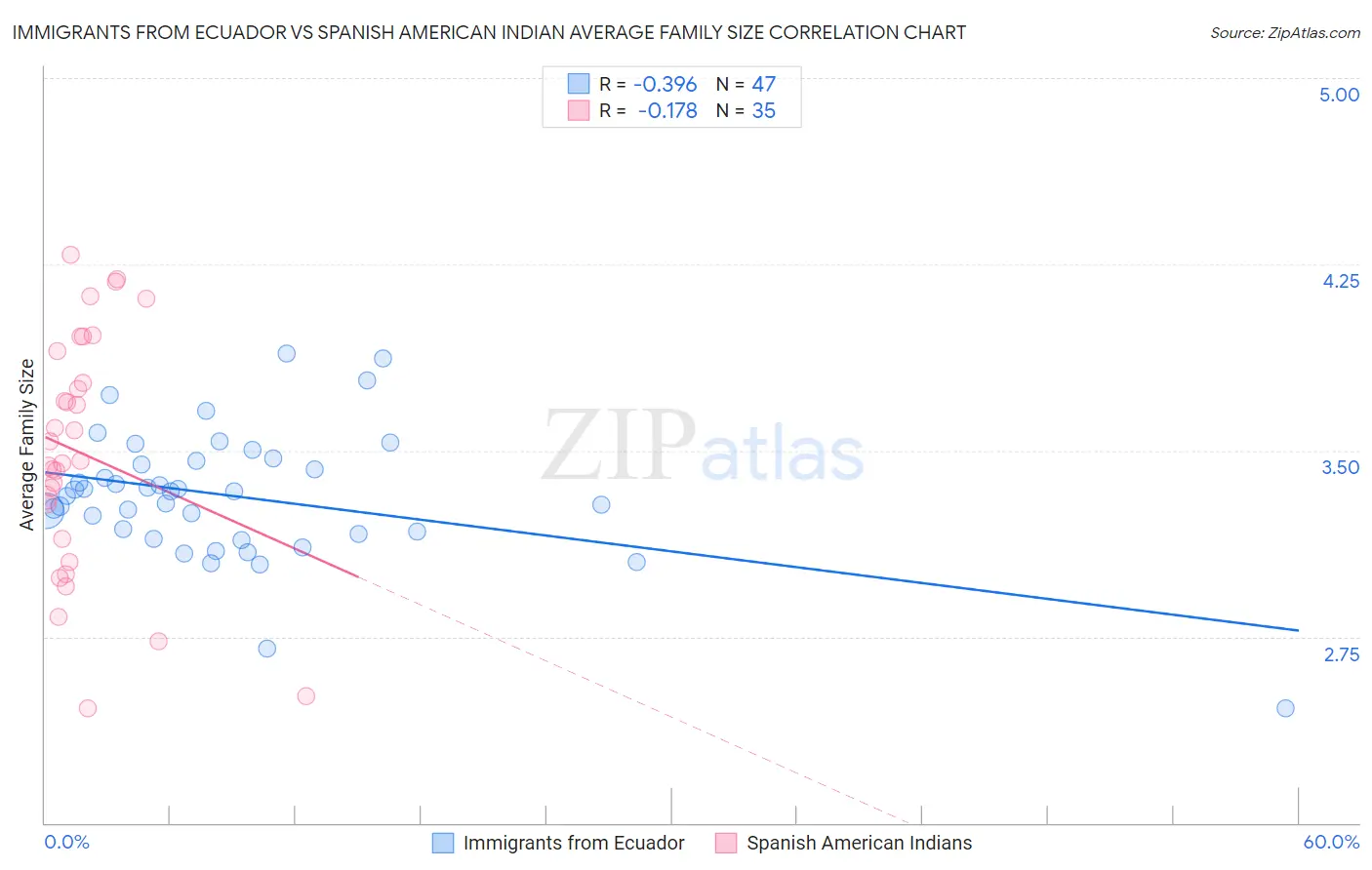 Immigrants from Ecuador vs Spanish American Indian Average Family Size