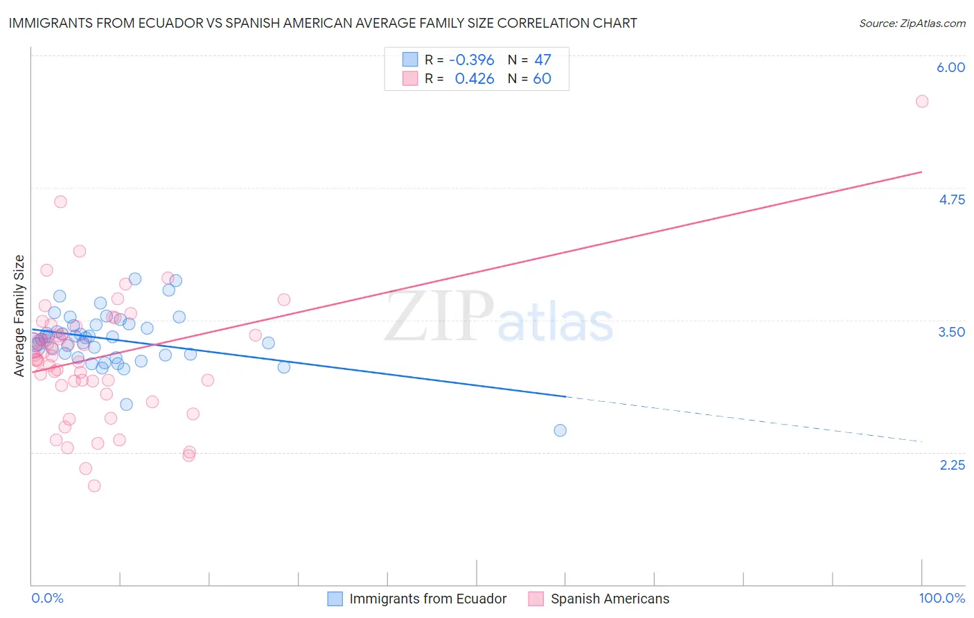 Immigrants from Ecuador vs Spanish American Average Family Size