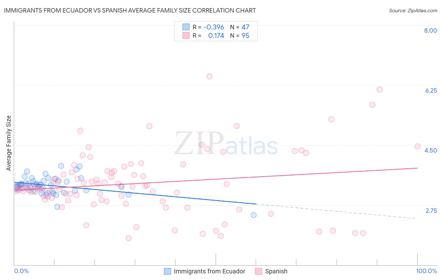 Immigrants from Ecuador vs Spanish Average Family Size