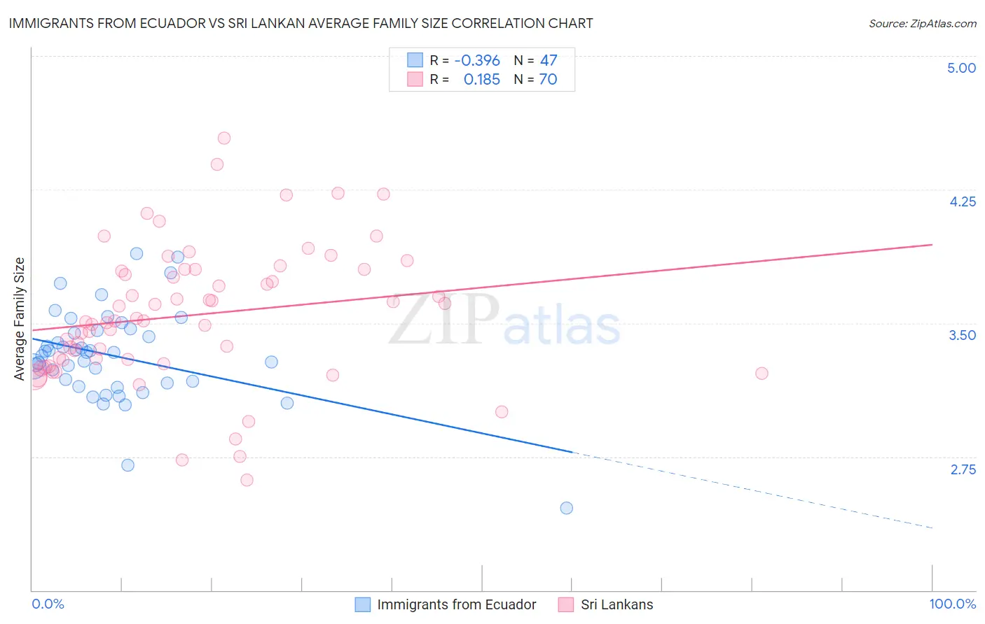 Immigrants from Ecuador vs Sri Lankan Average Family Size