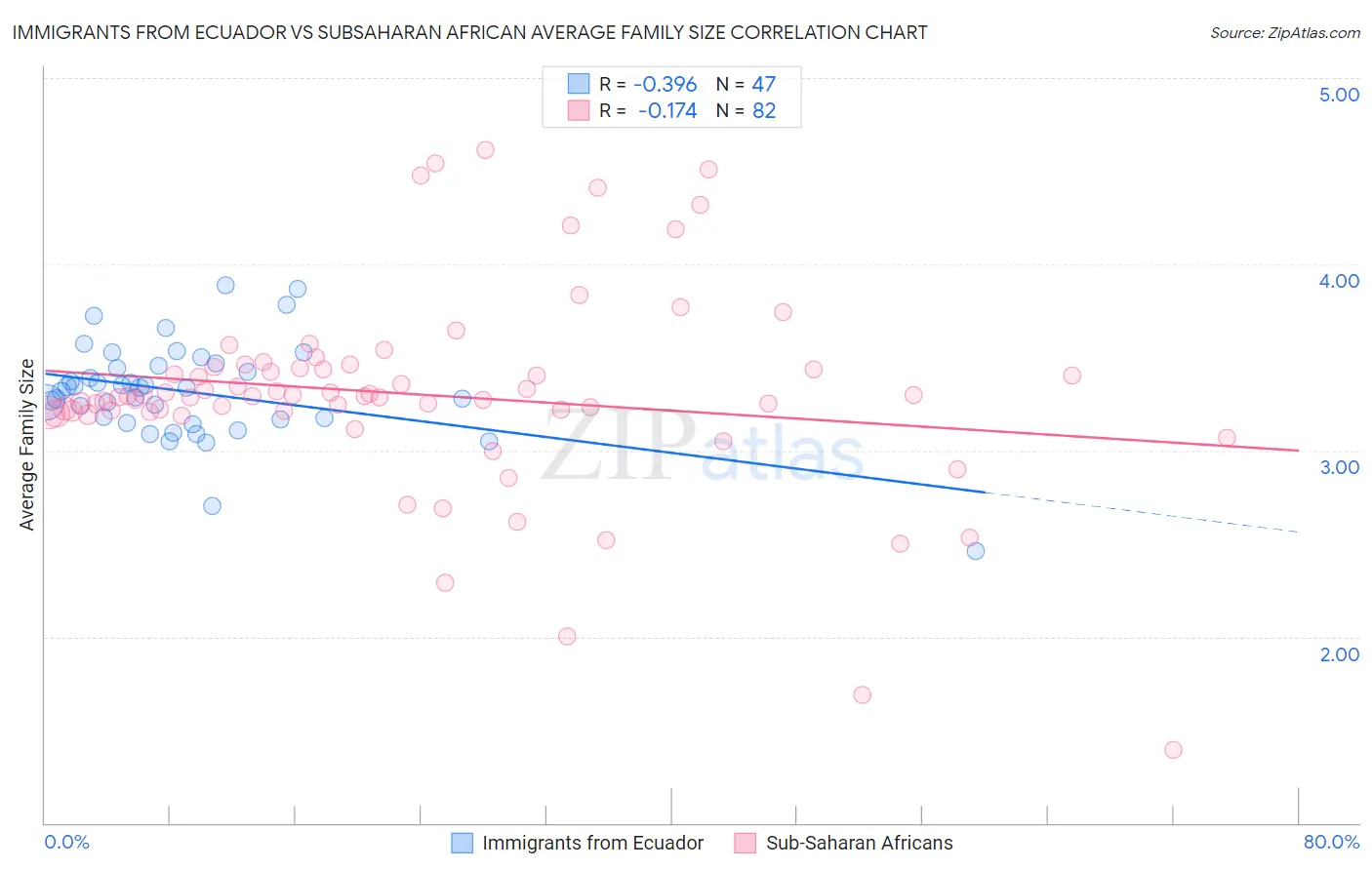 Immigrants from Ecuador vs Subsaharan African Average Family Size