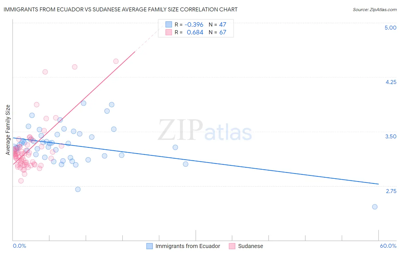 Immigrants from Ecuador vs Sudanese Average Family Size
