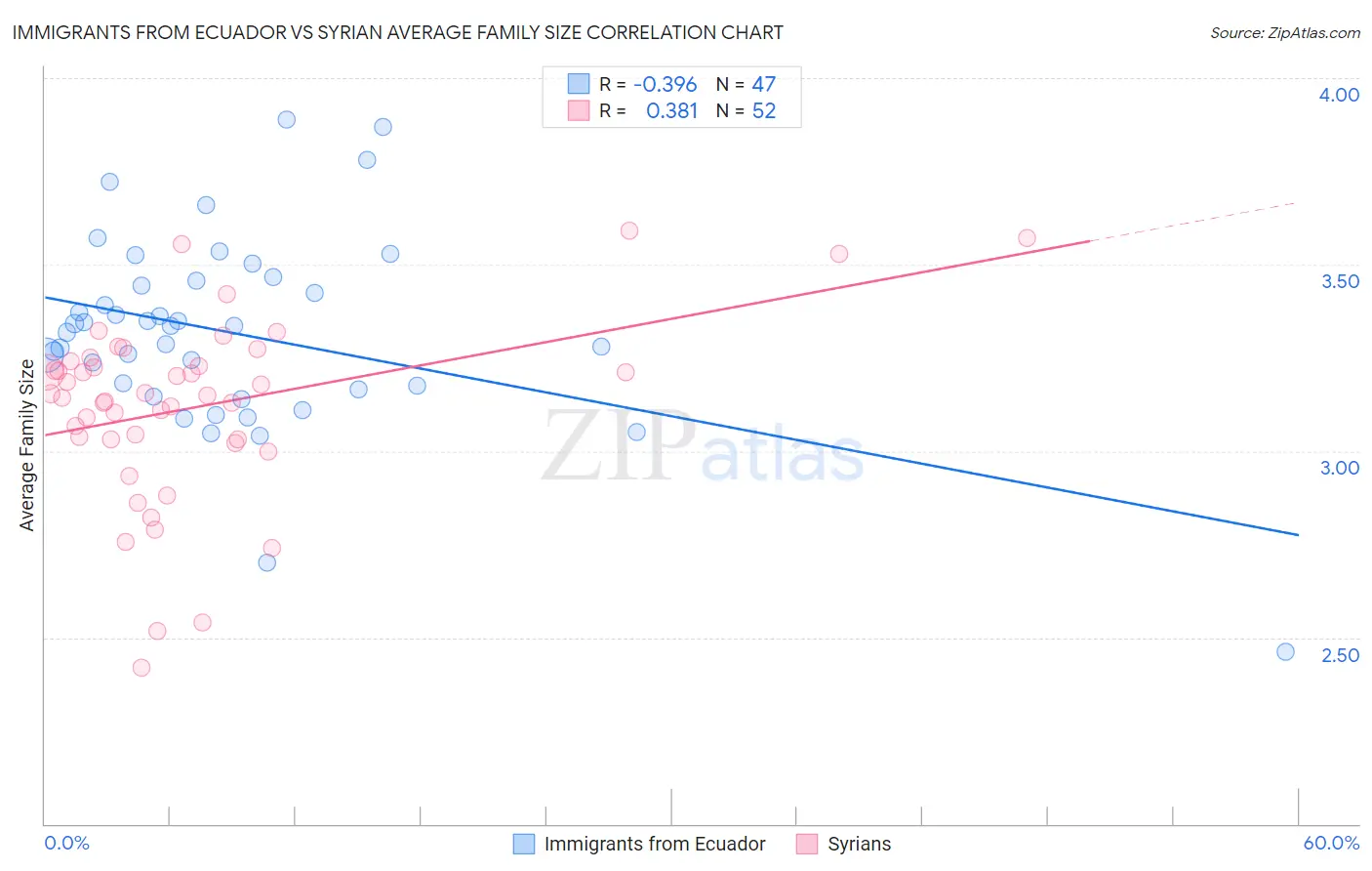 Immigrants from Ecuador vs Syrian Average Family Size