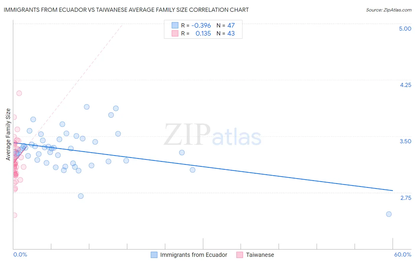 Immigrants from Ecuador vs Taiwanese Average Family Size
